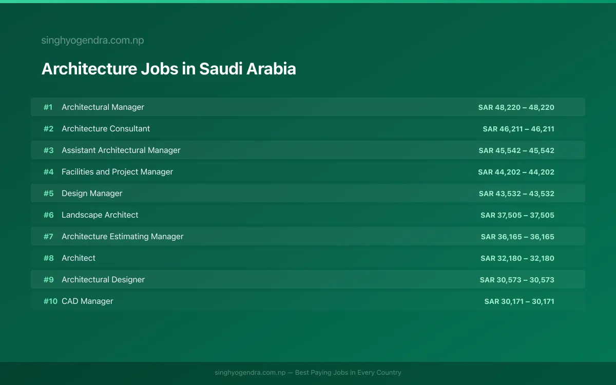 Highest Paying Jobs in Architecture in Saudi Arabia 2026 | SalaryPedia by Singh Yogendra