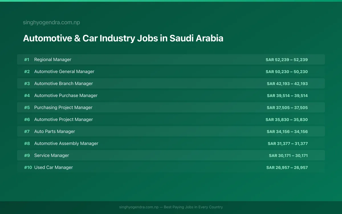 Highest Paying Jobs in Automotive & Car Industry in Saudi Arabia 2026 | SalaryPedia by Singh Yogendra