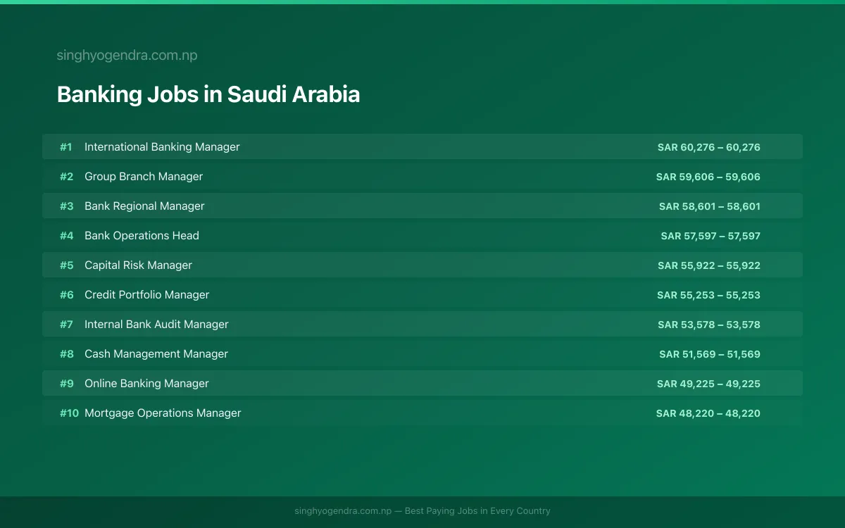 Highest Paying Jobs in Banking in Saudi Arabia 2026 | SalaryPedia by Singh Yogendra