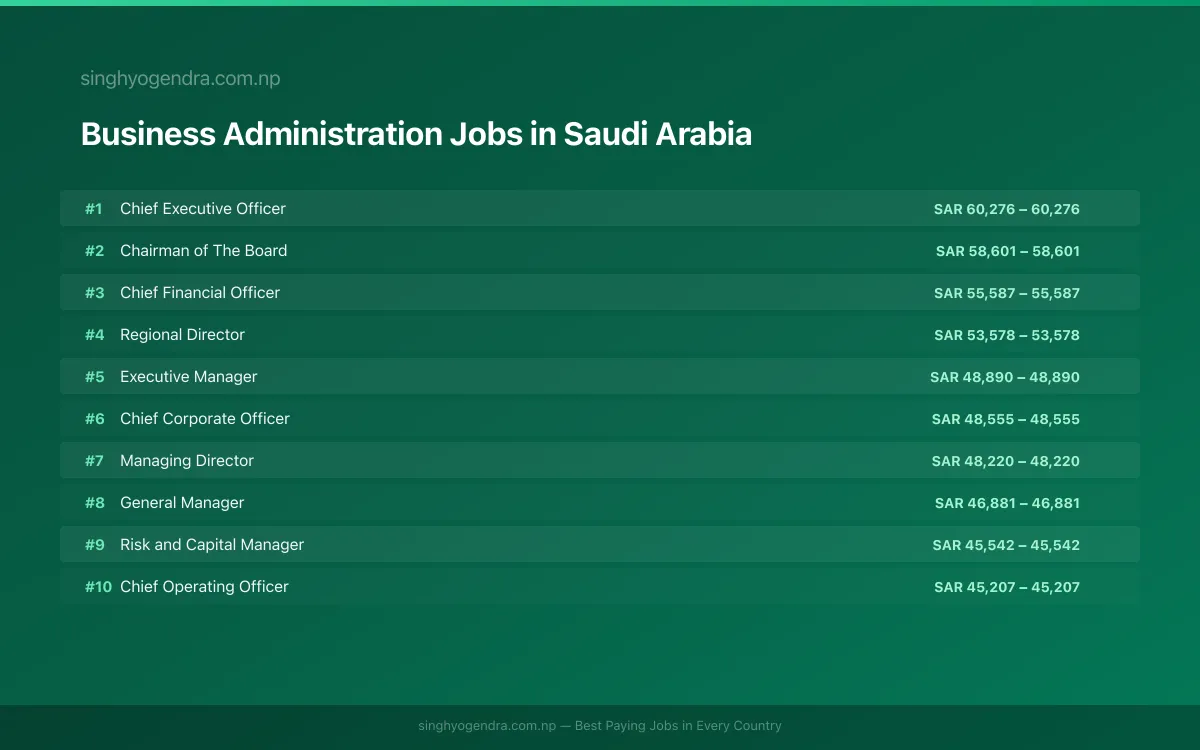 Highest Paying Jobs in Business Administration in Saudi Arabia 2026 | SalaryPedia by Singh Yogendra