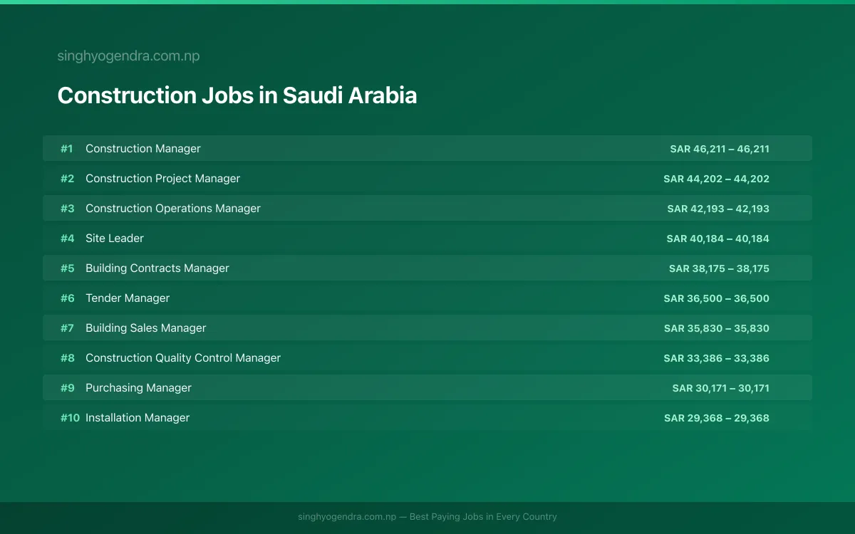 Highest Paying Jobs in Construction in Saudi Arabia 2026 | SalaryPedia by Singh Yogendra