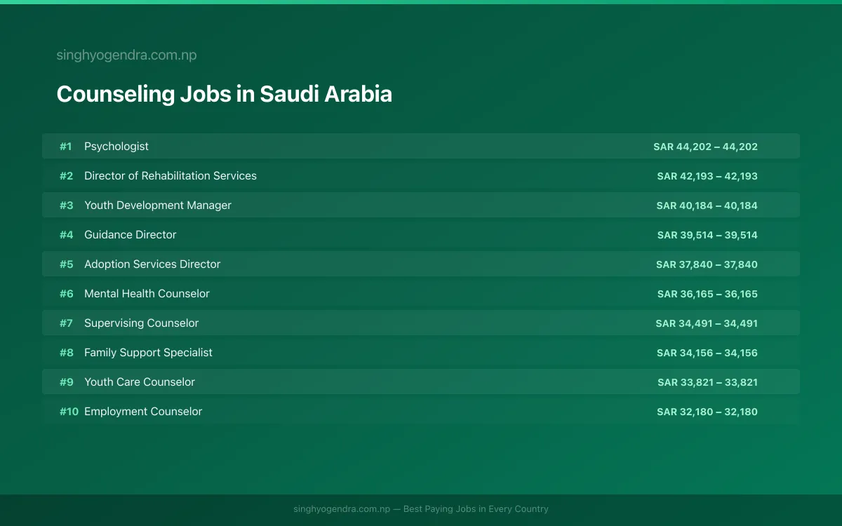 Highest Paying Jobs in Counseling in Saudi Arabia 2026 | SalaryPedia by Singh Yogendra
