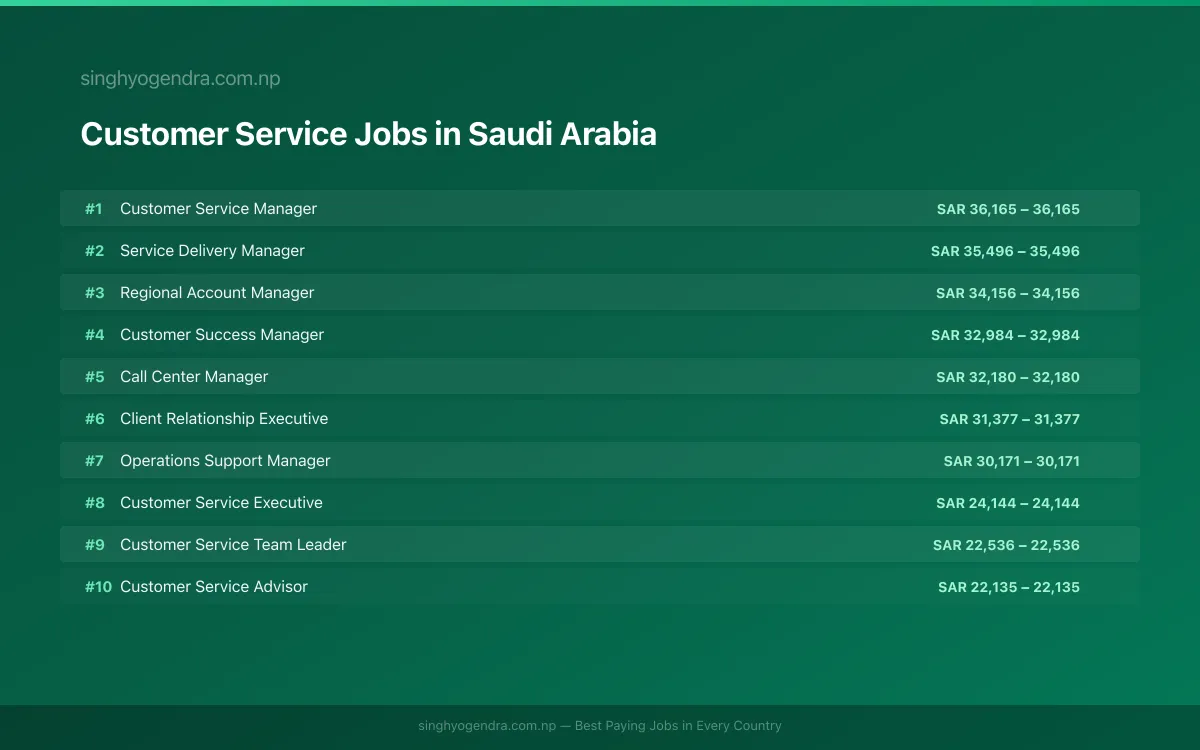Highest Paying Jobs in Customer Service in Saudi Arabia 2026 | SalaryPedia by Singh Yogendra