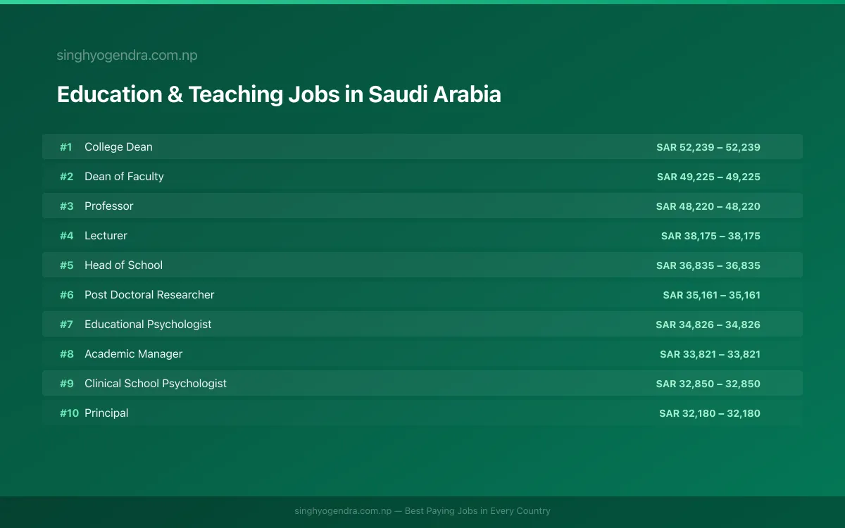 Highest Paying Jobs in Education & Teaching in Saudi Arabia 2026 | SalaryPedia by Singh Yogendra