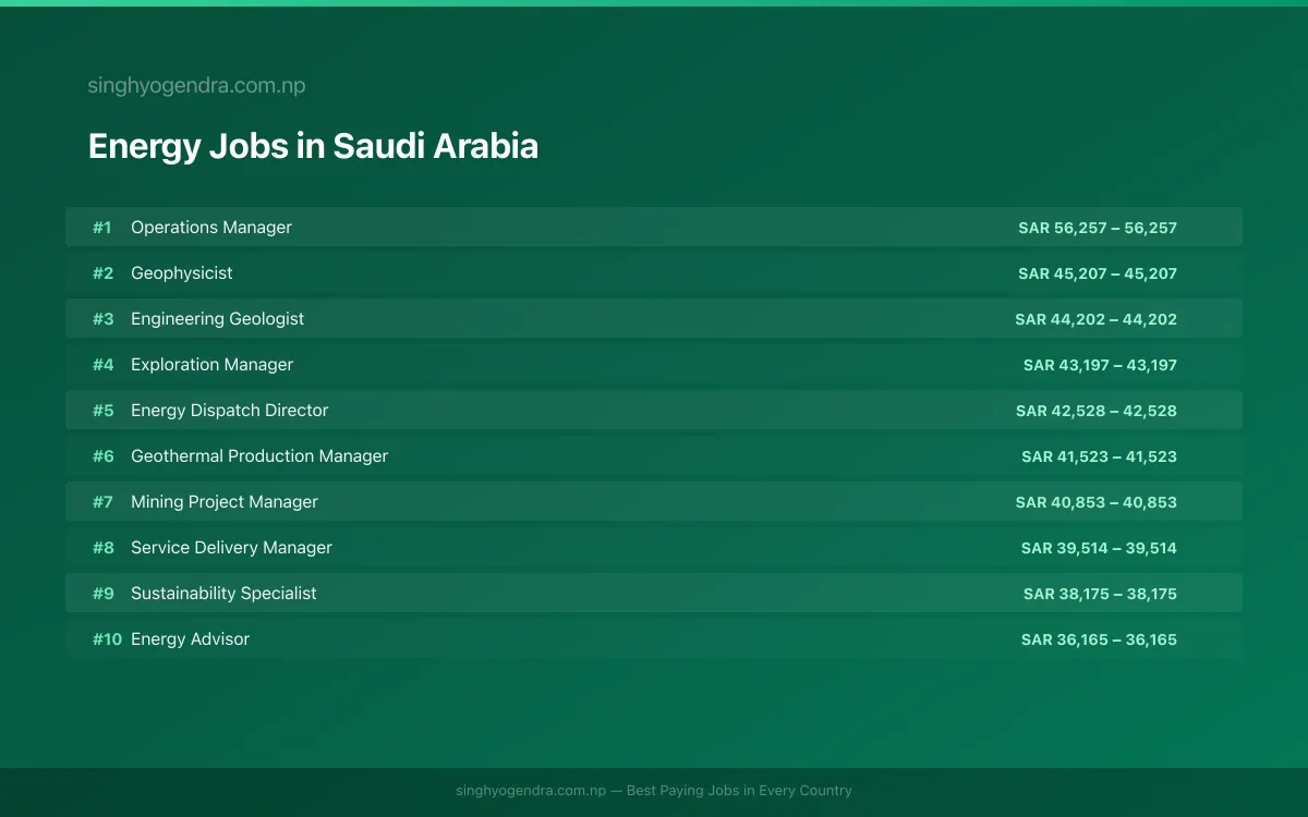 Highest Paying Jobs in Energy in Saudi Arabia 2026 | SalaryPedia by Singh Yogendra