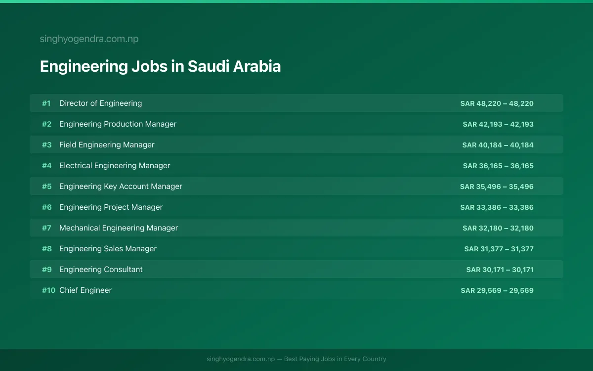 Highest Paying Jobs in Engineering in Saudi Arabia 2026 | SalaryPedia by Singh Yogendra