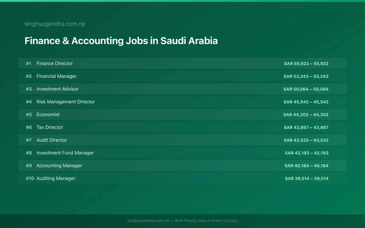 Highest Paying Jobs in Finance & Accounting in Saudi Arabia 2026 | SalaryPedia by Singh Yogendra