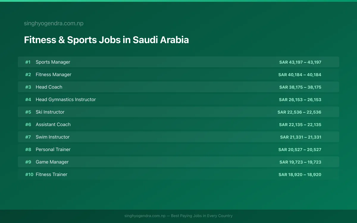 Highest Paying Jobs in Fitness & Sports in Saudi Arabia 2026 | SalaryPedia by Singh Yogendra