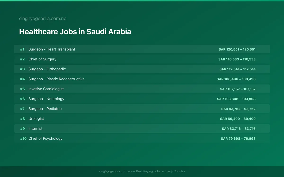 Highest Paying Jobs in Healthcare in Saudi Arabia 2026 | SalaryPedia by Singh Yogendra