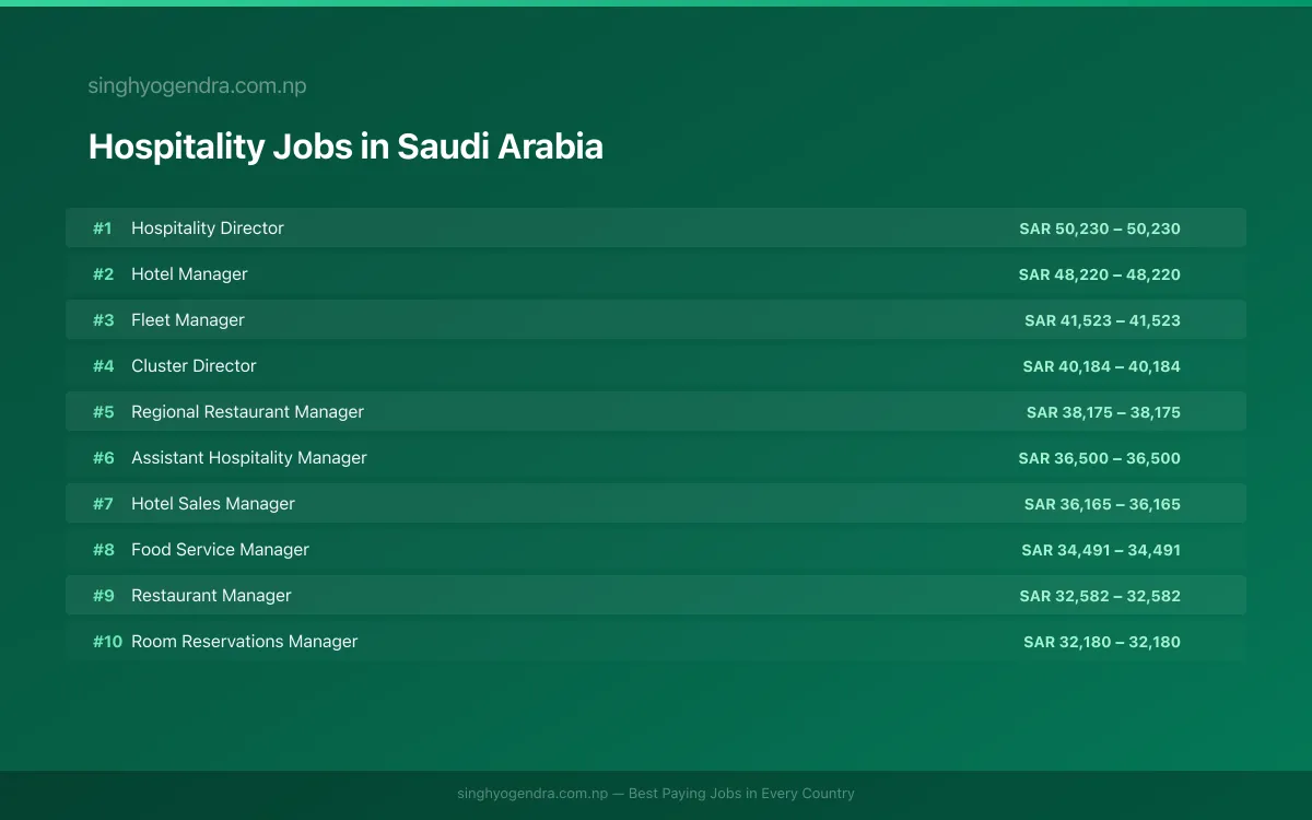 Highest Paying Jobs in Hospitality in Saudi Arabia 2026 | SalaryPedia by Singh Yogendra