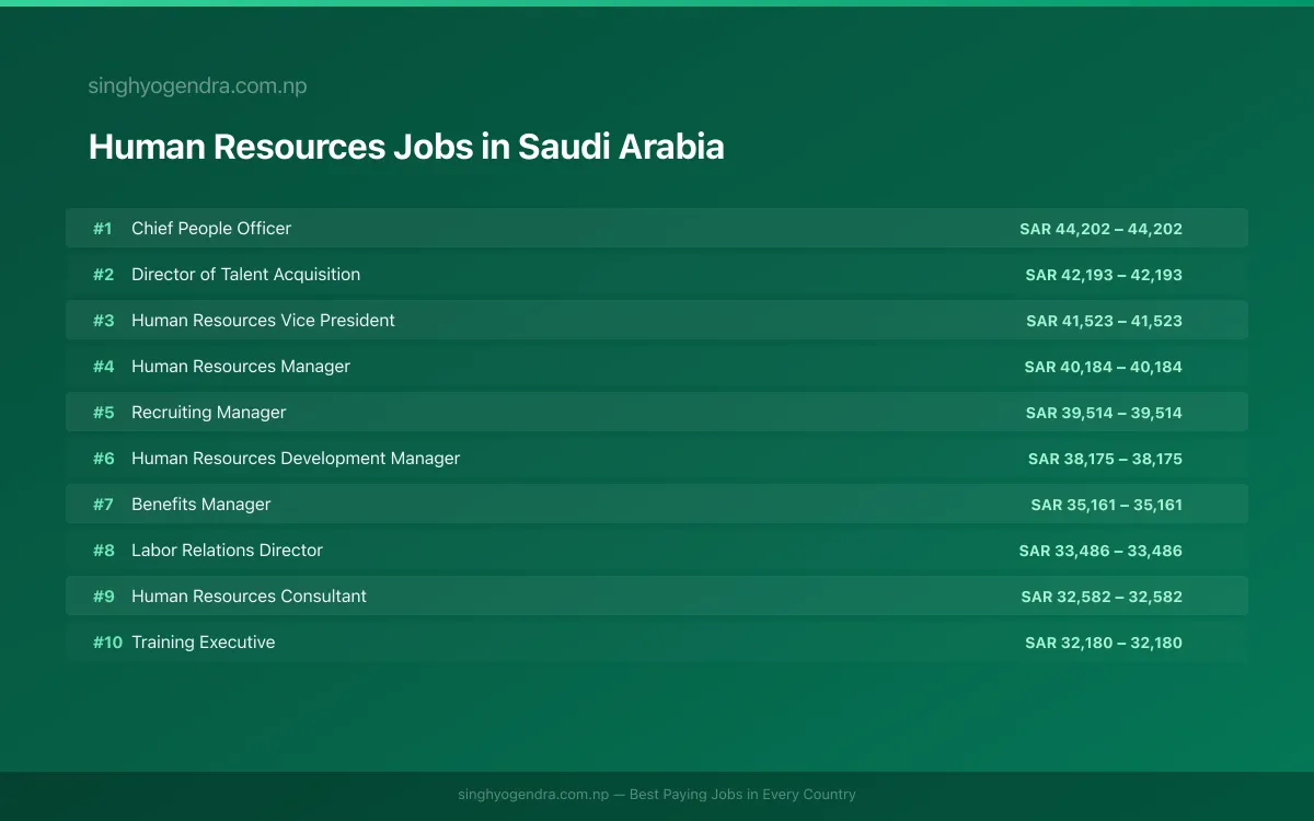 Highest Paying Jobs in Human Resources in Saudi Arabia 2026 | SalaryPedia by Singh Yogendra
