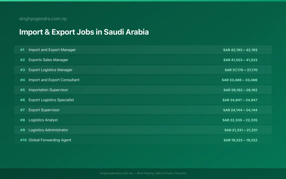 Highest Paying Jobs in Import & Export in Saudi Arabia 2026 | SalaryPedia by Singh Yogendra