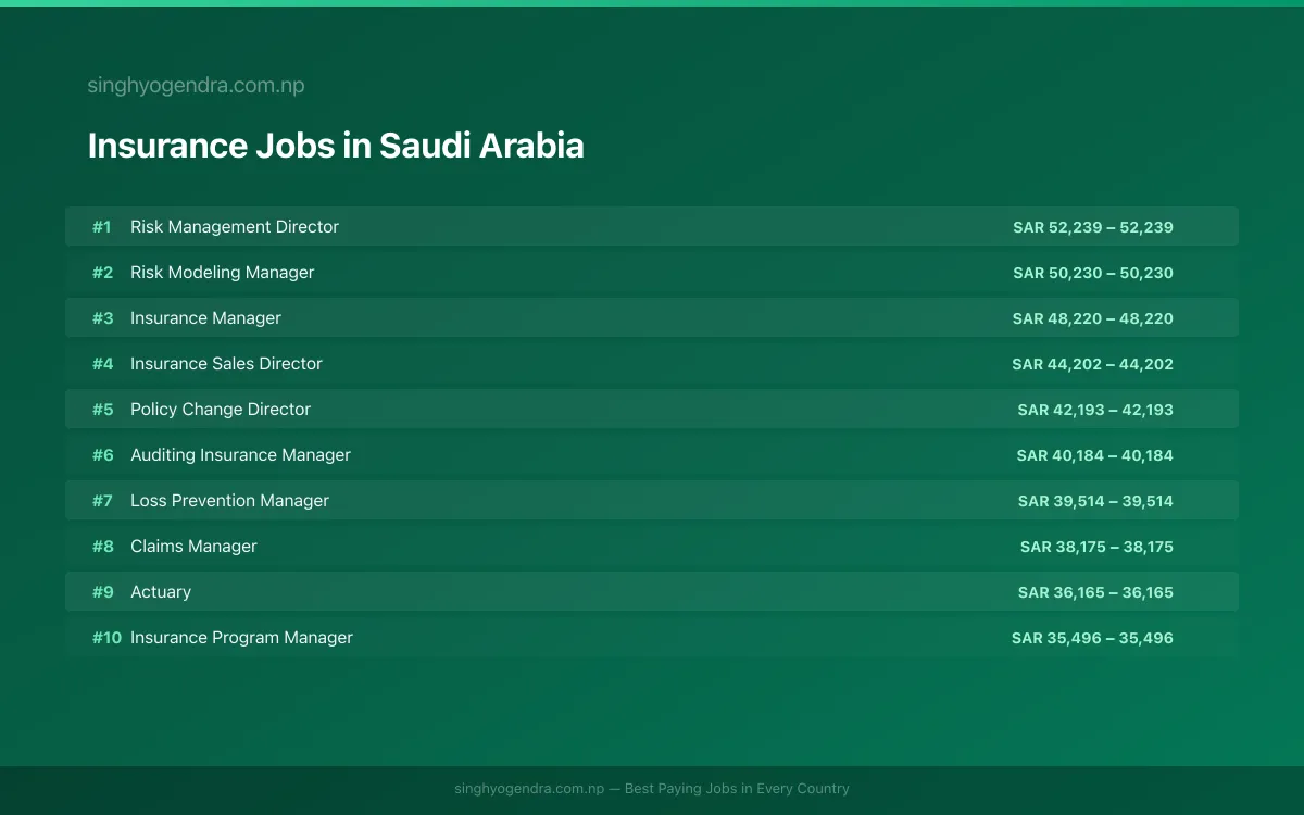 Highest Paying Jobs in Insurance in Saudi Arabia 2026 | SalaryPedia by Singh Yogendra