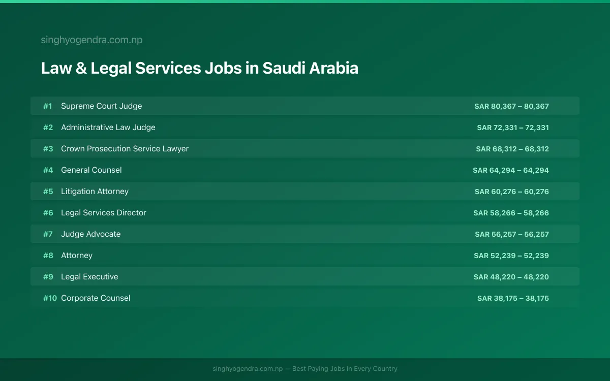 Highest Paying Jobs in Law & Legal Services in Saudi Arabia 2026 | SalaryPedia by Singh Yogendra