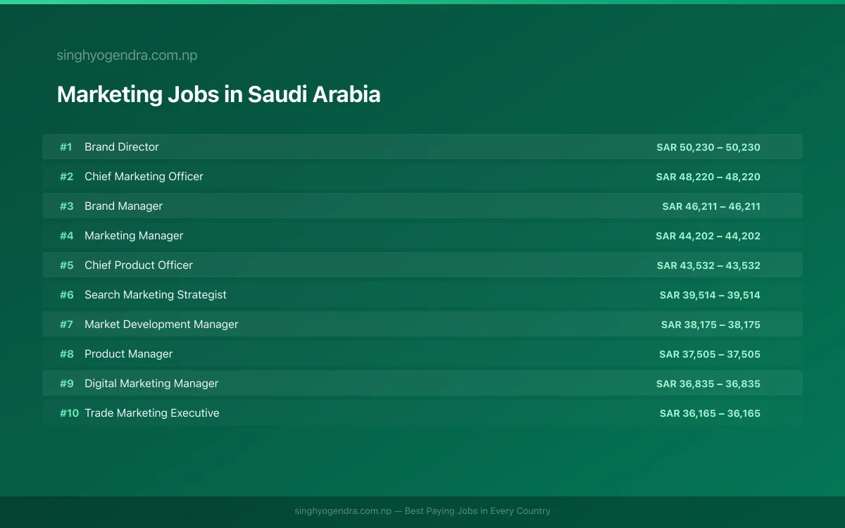 Highest Paying Jobs in Marketing in Saudi Arabia 2026 | SalaryPedia by Singh Yogendra