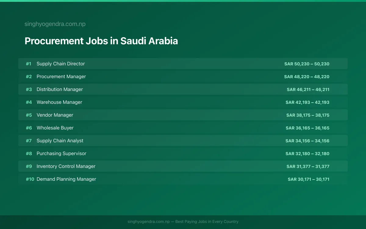 Highest Paying Jobs in Procurement in Saudi Arabia 2026 | SalaryPedia by Singh Yogendra
