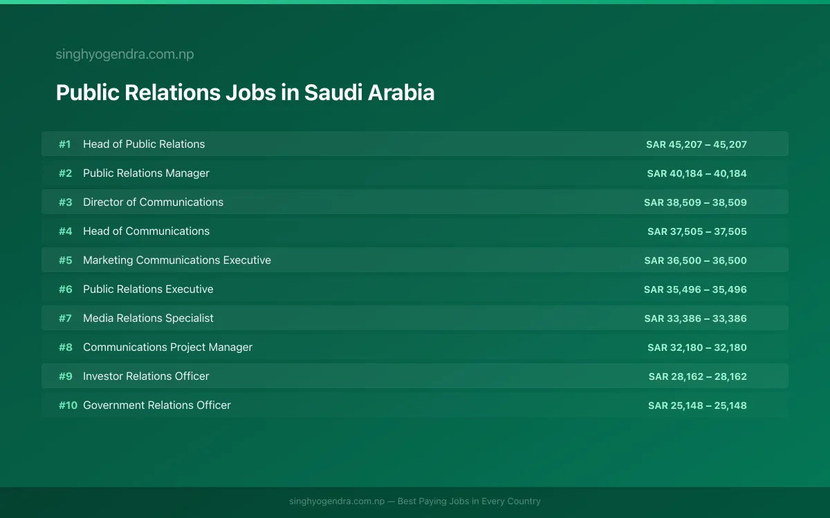 Highest Paying Jobs in Public Relations in Saudi Arabia 2026 | SalaryPedia by Singh Yogendra