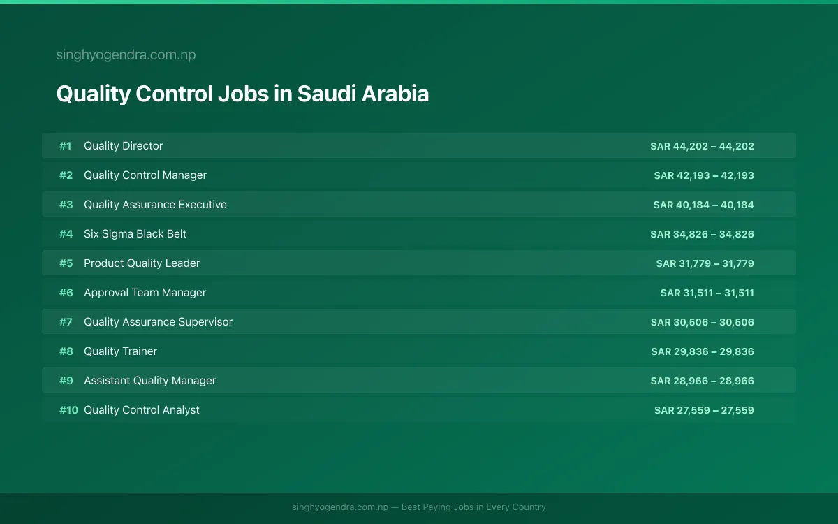 Highest Paying Jobs in Quality Control in Saudi Arabia 2026 | SalaryPedia by Singh Yogendra