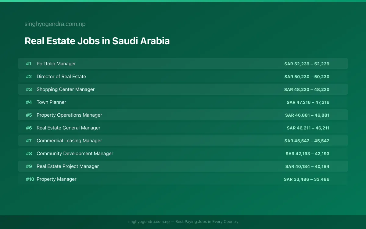 Highest Paying Jobs in Real Estate in Saudi Arabia 2026 | SalaryPedia by Singh Yogendra