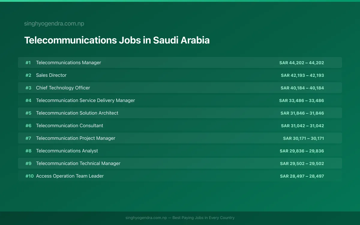 Highest Paying Jobs in Telecommunications in Saudi Arabia 2026 | SalaryPedia by Singh Yogendra