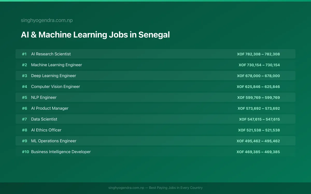 Highest Paying Jobs in AI & Machine Learning in Senegal 2026 Highest Paying Jobs in AI & Machine Learning in Senegal 2026 | SalaryPedia by Singh Yogendra