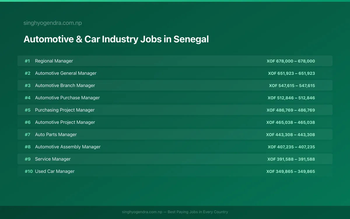 Highest Paying Jobs in Automotive & Car Industry in Senegal 2026 Highest Paying Jobs in Automotive & Car Industry in Senegal 2026 | SalaryPedia by Singh Yogendra