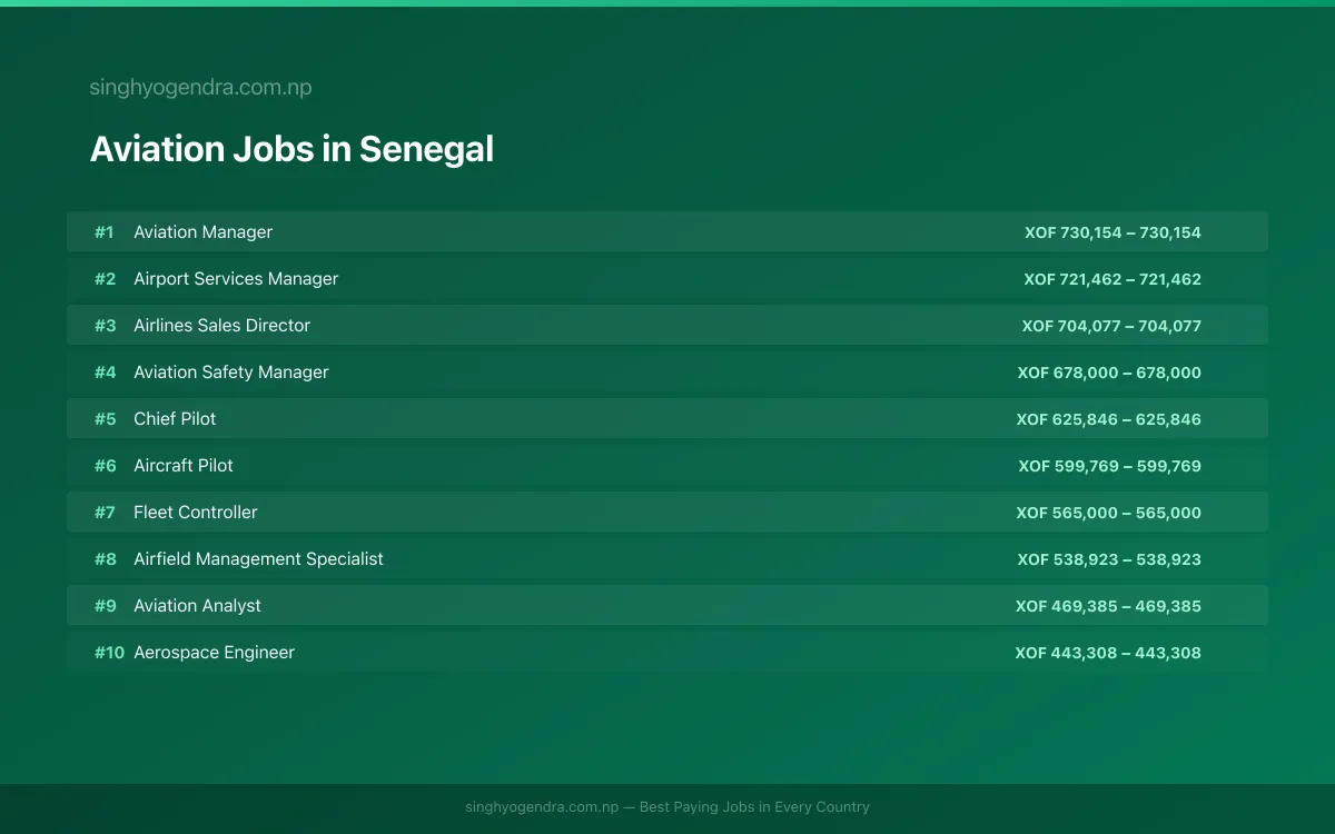 Highest Paying Jobs in Aviation in Senegal 2026 Highest Paying Jobs in Aviation in Senegal 2026 | SalaryPedia by Singh Yogendra