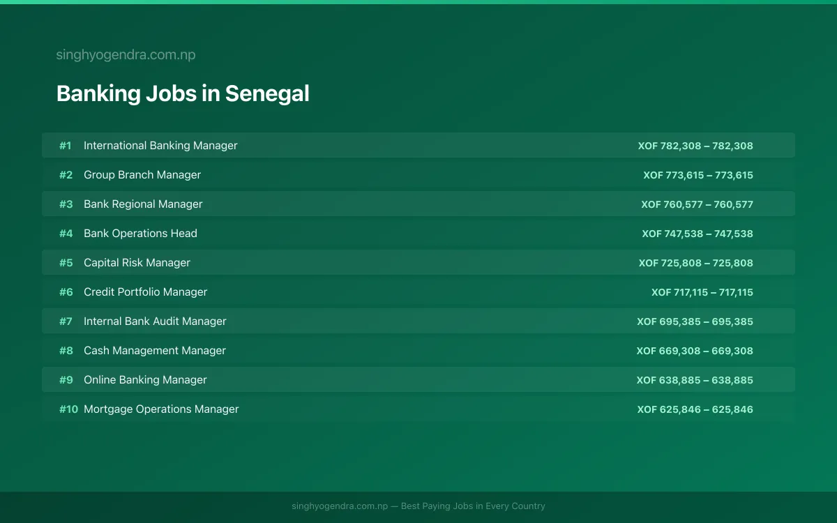 Highest Paying Jobs in Banking in Senegal 2026 Highest Paying Jobs in Banking in Senegal 2026 | SalaryPedia by Singh Yogendra