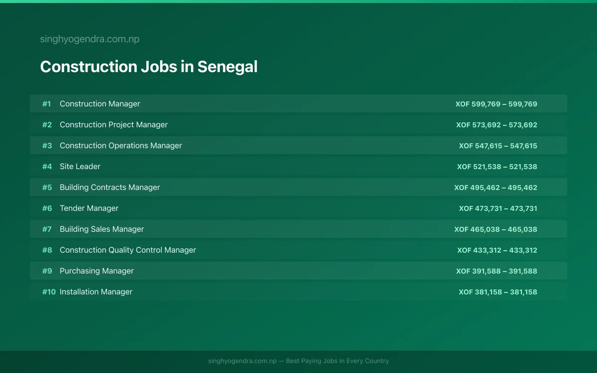 Highest Paying Jobs in Construction in Senegal 2026 Highest Paying Jobs in Construction in Senegal 2026 | SalaryPedia by Singh Yogendra