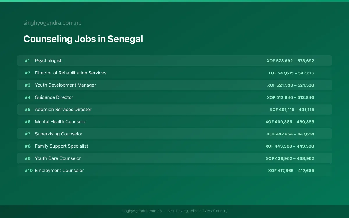 Highest Paying Jobs in Counseling in Senegal 2026 Highest Paying Jobs in Counseling in Senegal 2026 | SalaryPedia by Singh Yogendra