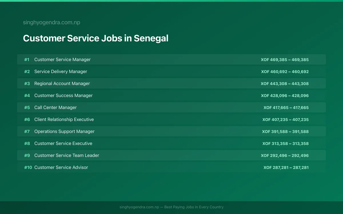 Highest Paying Jobs in Customer Service in Senegal 2026 Highest Paying Jobs in Customer Service in Senegal 2026 | SalaryPedia by Singh Yogendra