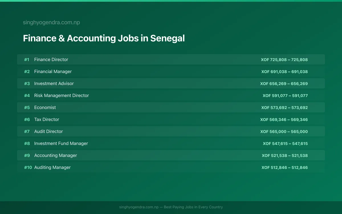Highest Paying Jobs in Finance & Accounting in Senegal 2026 Highest Paying Jobs in Finance & Accounting in Senegal 2026 | SalaryPedia by Singh Yogendra