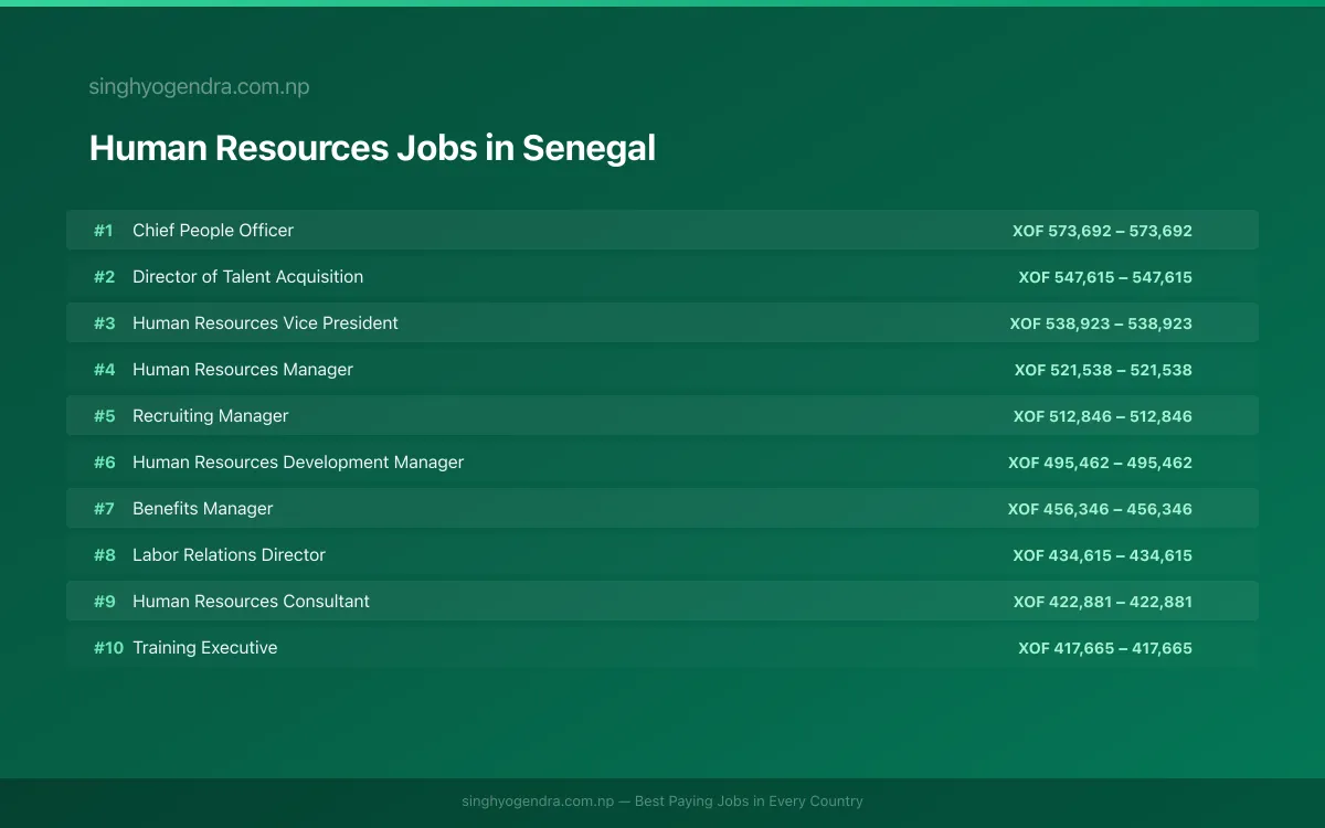 Highest Paying Jobs in Human Resources in Senegal 2026 Highest Paying Jobs in Human Resources in Senegal 2026 | SalaryPedia by Singh Yogendra