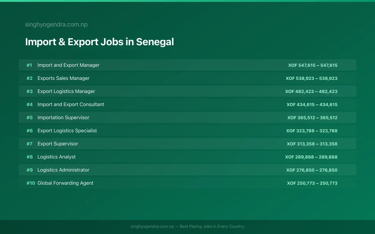 Highest Paying Jobs in Import & Export in Senegal 2026 Highest Paying Jobs in Import & Export in Senegal 2026 | SalaryPedia by Singh Yogendra