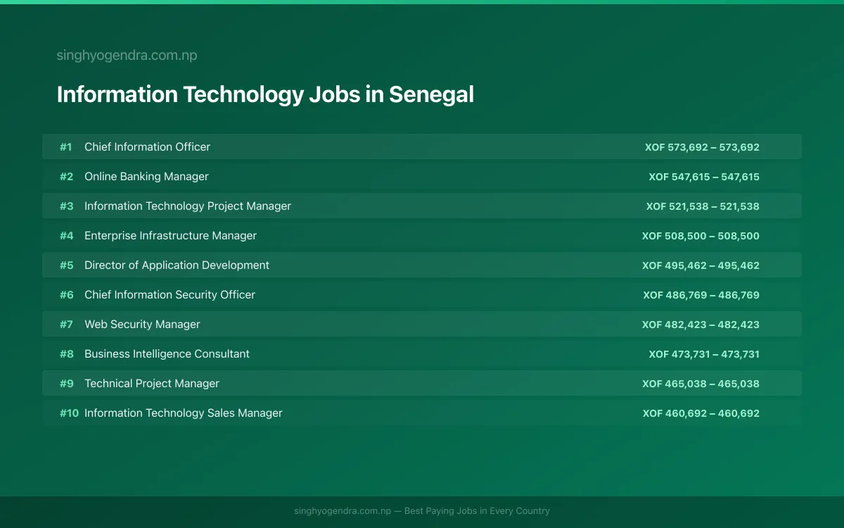 Highest Paying Jobs in Information Technology in Senegal 2026 Highest Paying Jobs in Information Technology in Senegal 2026 | SalaryPedia by Singh Yogendra