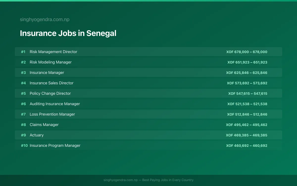 Highest Paying Jobs in Insurance in Senegal 2026 Highest Paying Jobs in Insurance in Senegal 2026 | SalaryPedia by Singh Yogendra