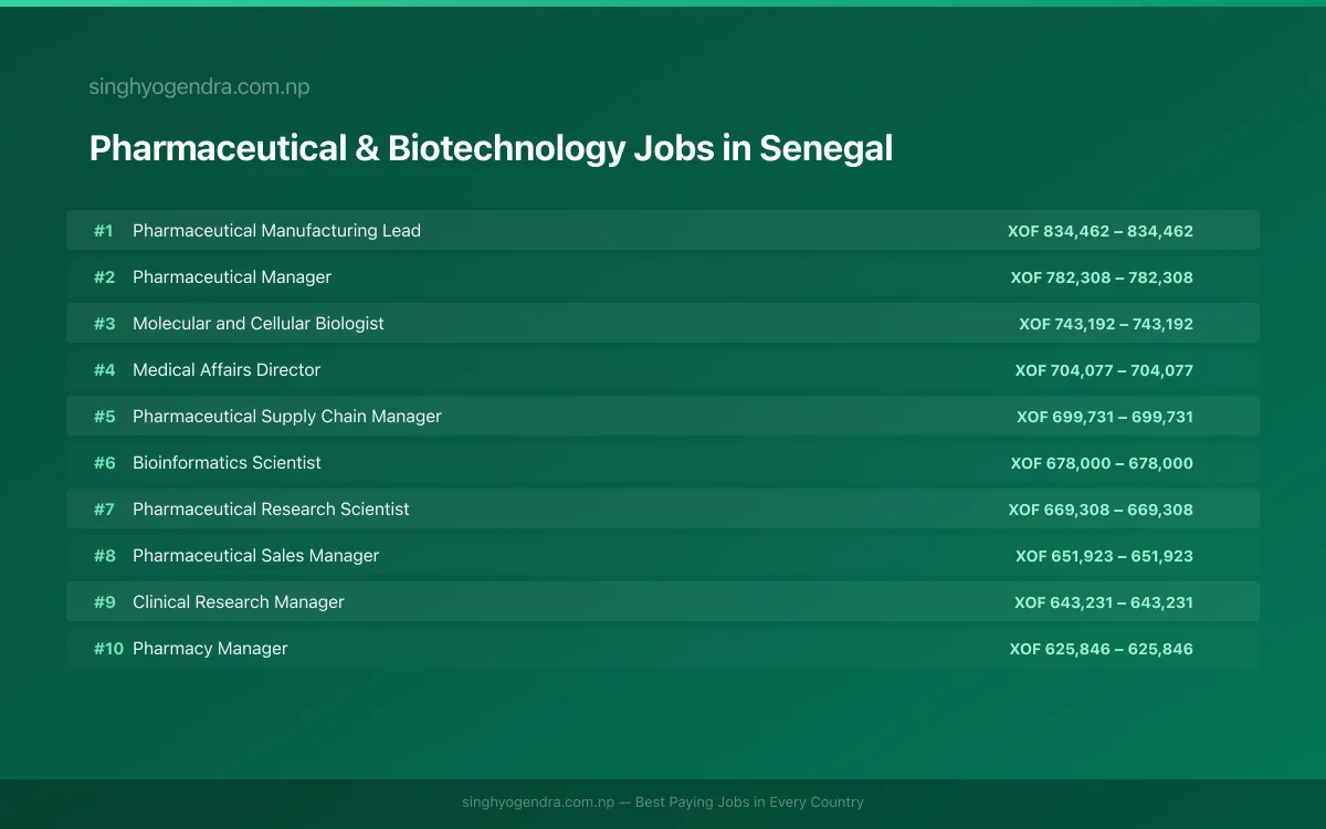 Highest Paying Jobs in Pharmaceutical & Biotechnology in Senegal 2026 Highest Paying Jobs in Pharmaceutical & Biotechnology in Senegal 2026 | SalaryPedia by Singh Yogendra