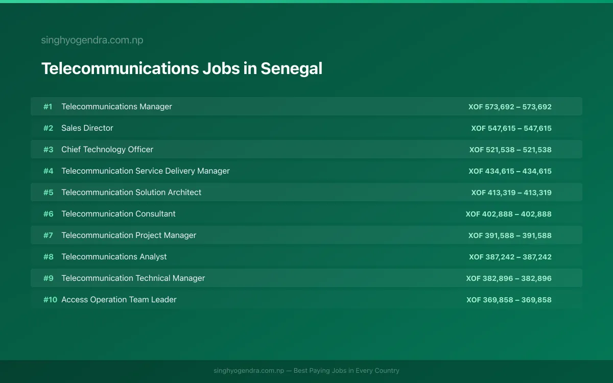 Highest Paying Jobs in Telecommunications in Senegal 2026 Highest Paying Jobs in Telecommunications in Senegal 2026 | SalaryPedia by Singh Yogendra