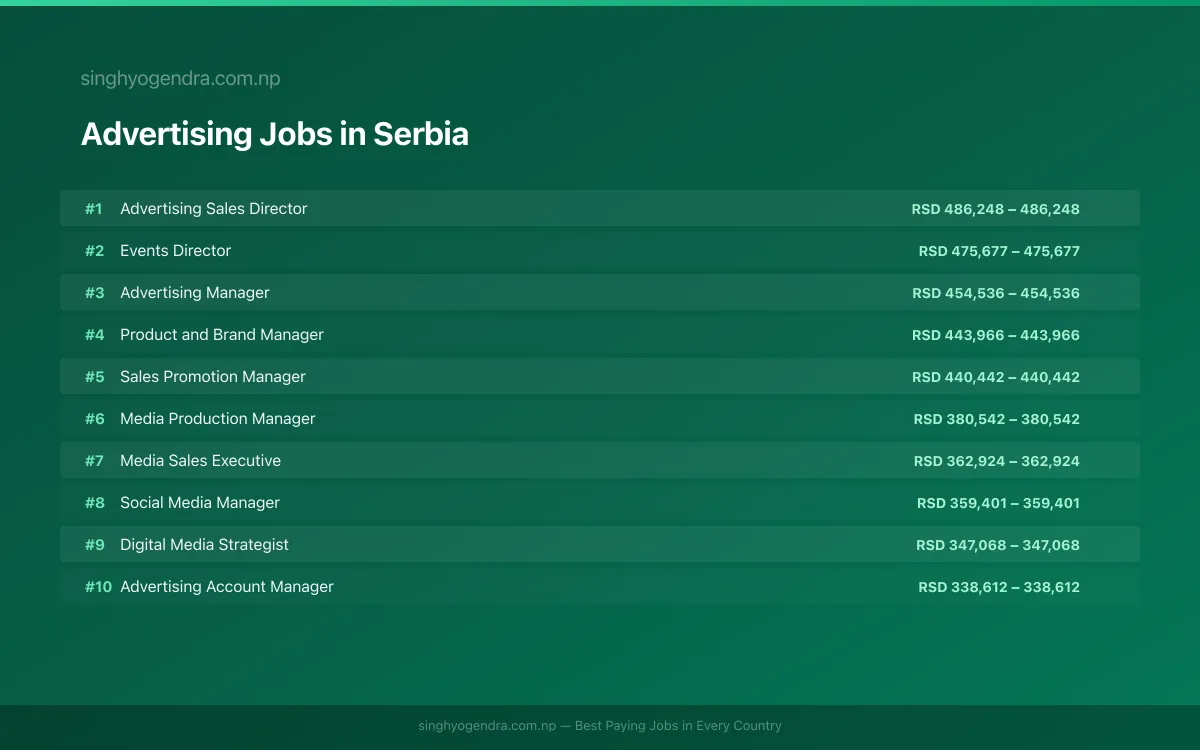 Highest Paying Jobs in Advertising in Serbia 2026 Highest Paying Jobs in Advertising in Serbia 2026 | SalaryPedia by Singh Yogendra