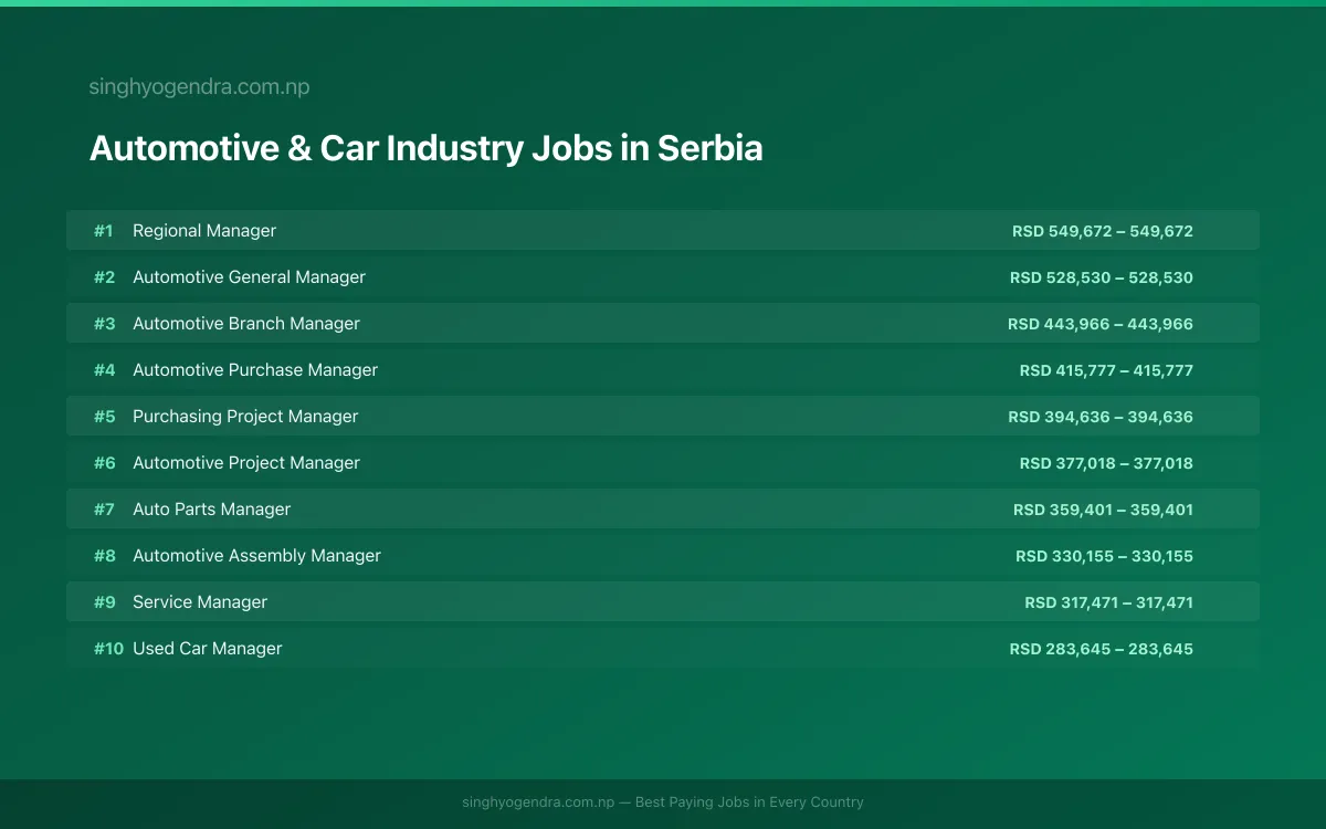 Highest Paying Jobs in Automotive & Car Industry in Serbia 2026 Highest Paying Jobs in Automotive & Car Industry in Serbia 2026 | SalaryPedia by Singh Yogendra