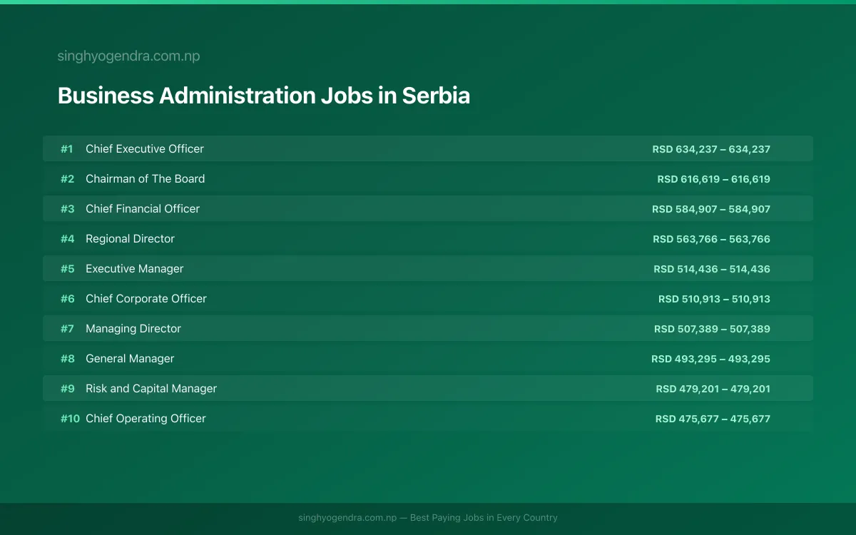 Highest Paying Jobs in Business Administration in Serbia 2026 Highest Paying Jobs in Business Administration in Serbia 2026 | SalaryPedia by Singh Yogendra