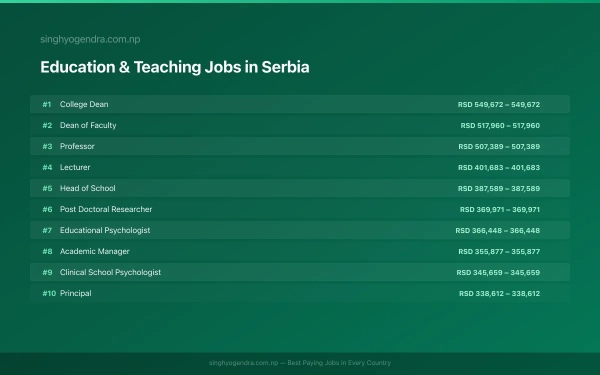 Highest Paying Jobs in Education & Teaching in Serbia 2026 Highest Paying Jobs in Education & Teaching in Serbia 2026 | SalaryPedia by Singh Yogendra