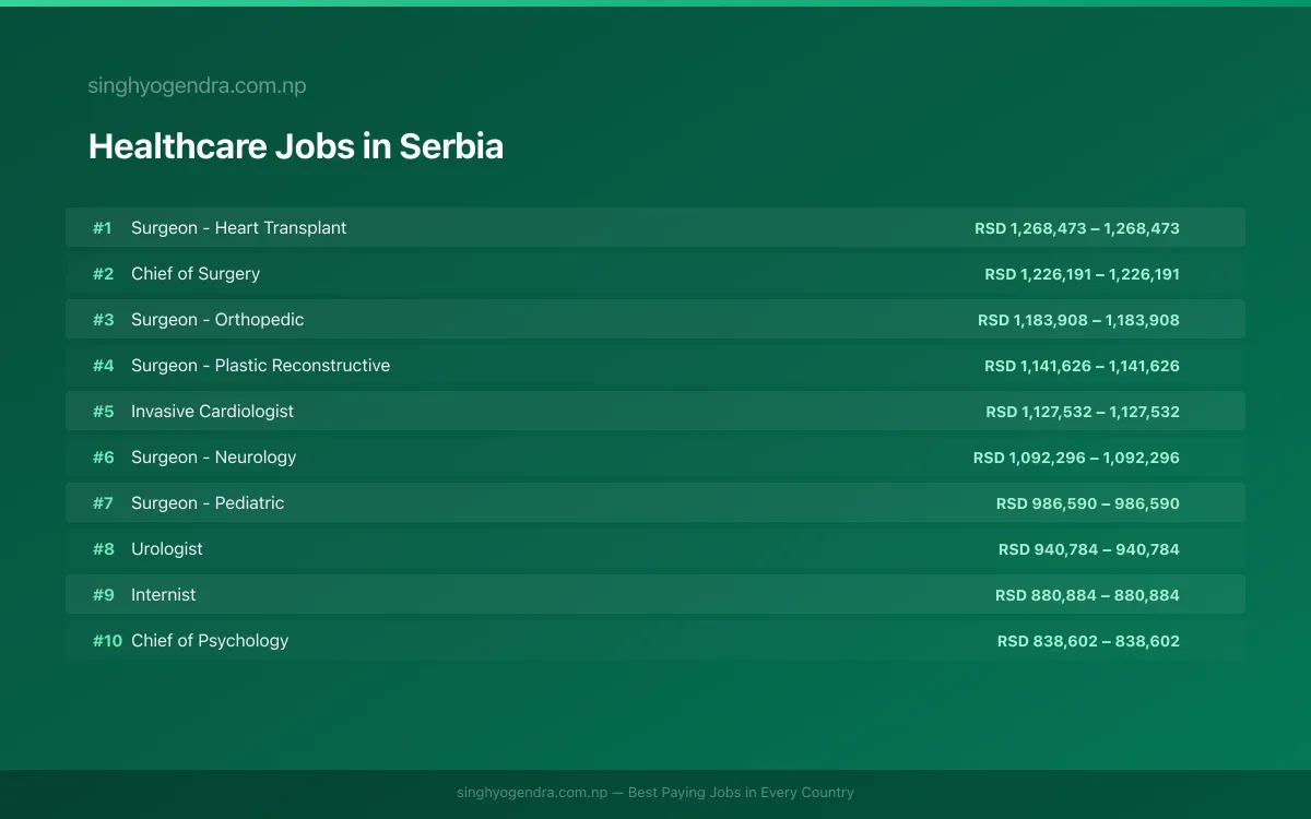 Highest Paying Jobs in Healthcare in Serbia 2026 Highest Paying Jobs in Healthcare in Serbia 2026 | SalaryPedia by Singh Yogendra