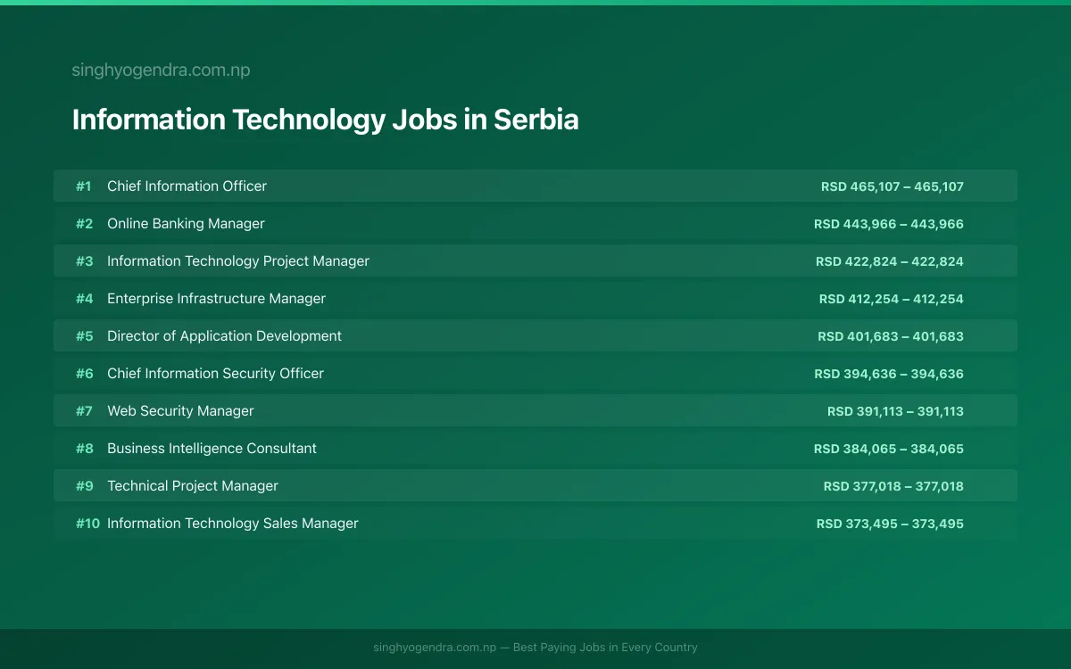 Highest Paying Jobs in Information Technology in Serbia 2026 Highest Paying Jobs in Information Technology in Serbia 2026 | SalaryPedia by Singh Yogendra