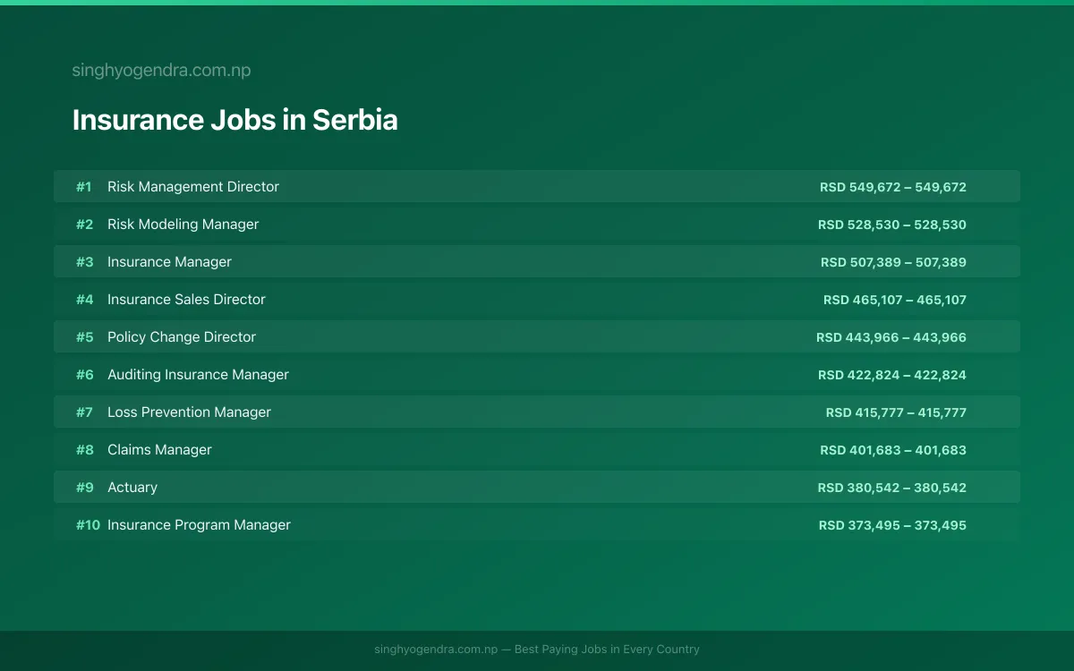 Highest Paying Jobs in Insurance in Serbia 2026 Highest Paying Jobs in Insurance in Serbia 2026 | SalaryPedia by Singh Yogendra