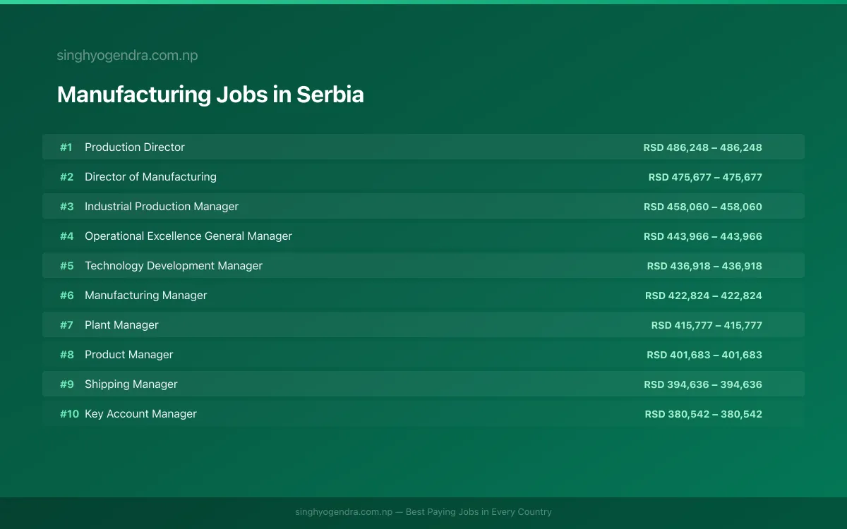 Highest Paying Jobs in Manufacturing in Serbia 2026 Highest Paying Jobs in Manufacturing in Serbia 2026 | SalaryPedia by Singh Yogendra