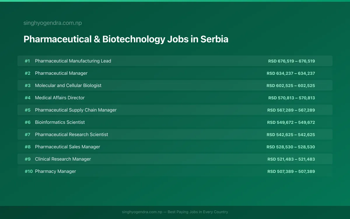 Highest Paying Jobs in Pharmaceutical & Biotechnology in Serbia 2026 Highest Paying Jobs in Pharmaceutical & Biotechnology in Serbia 2026 | SalaryPedia by Singh Yogendra