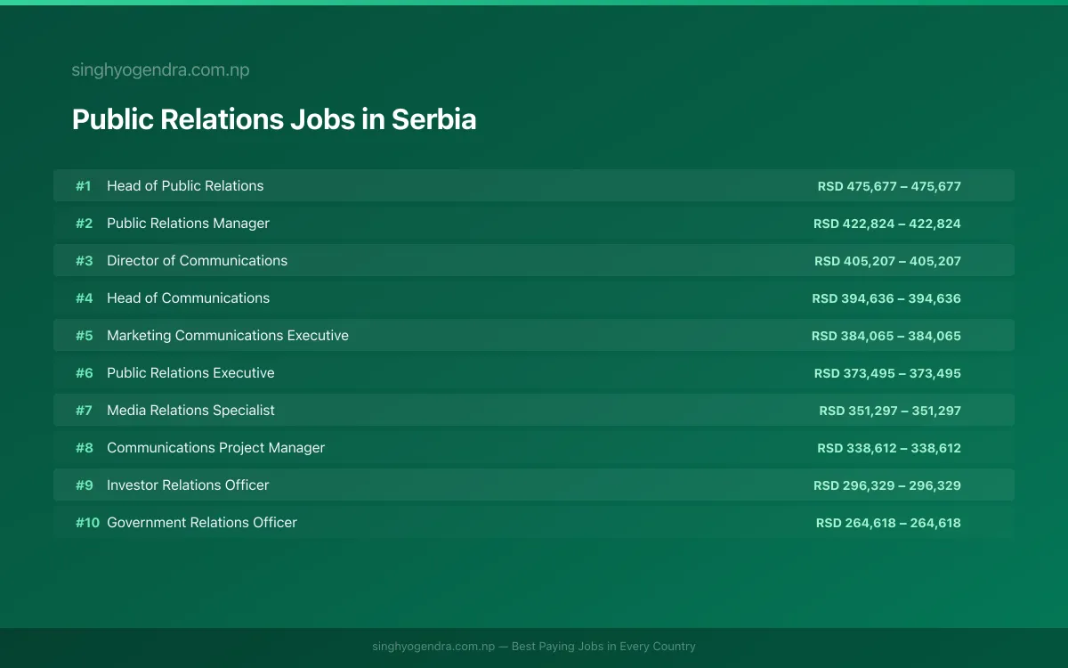 Highest Paying Jobs in Public Relations in Serbia 2026 Highest Paying Jobs in Public Relations in Serbia 2026 | SalaryPedia by Singh Yogendra