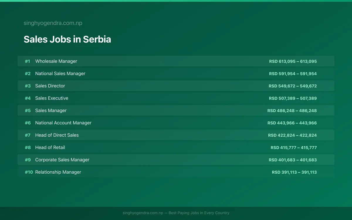 Highest Paying Jobs in Sales in Serbia 2026 Highest Paying Jobs in Sales in Serbia 2026 | SalaryPedia by Singh Yogendra