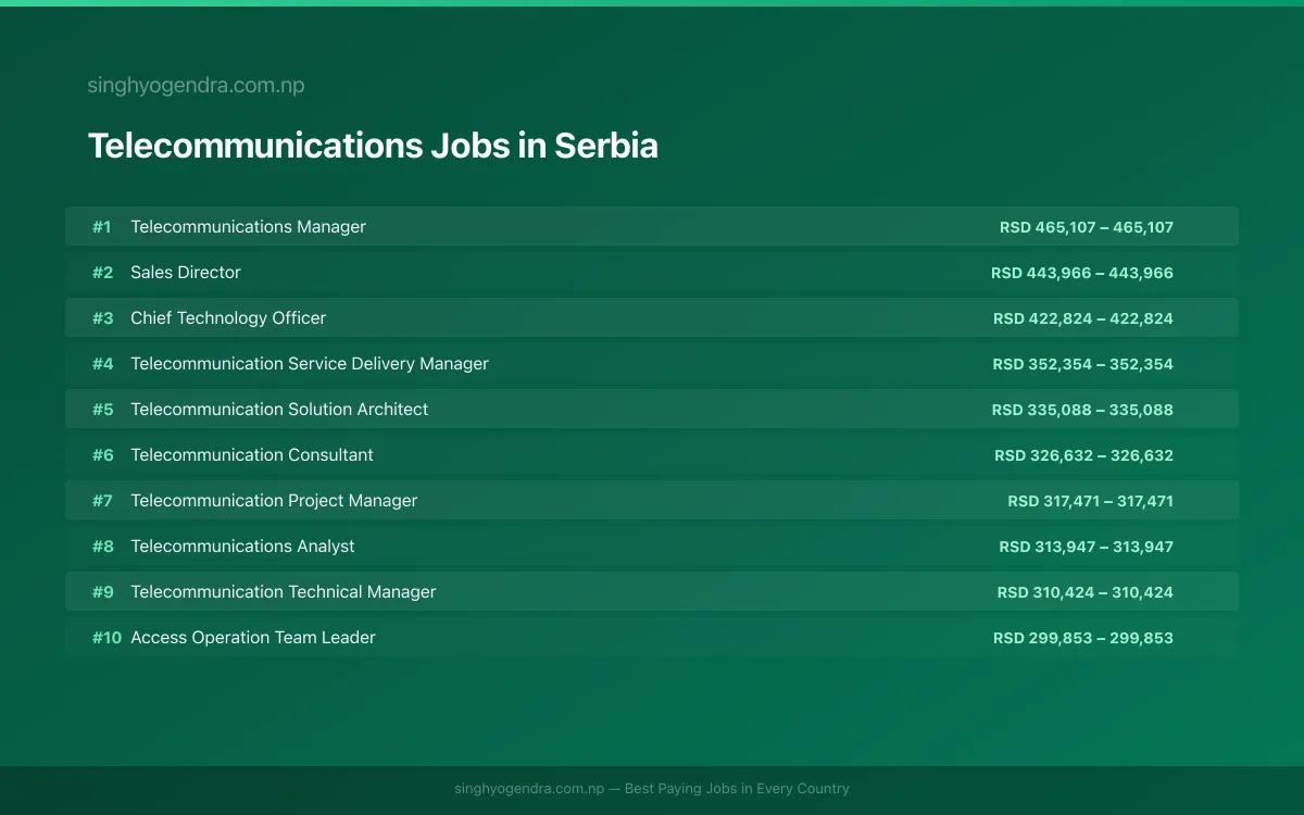 Highest Paying Jobs in Telecommunications in Serbia 2026 Highest Paying Jobs in Telecommunications in Serbia 2026 | SalaryPedia by Singh Yogendra
